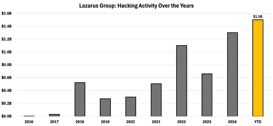 Chart: Lazarus Group: Hacking Activity Over the Years