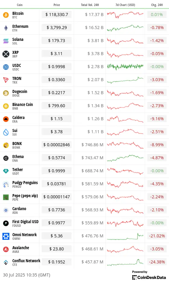 Top 20 digital assets’ prices and volumes