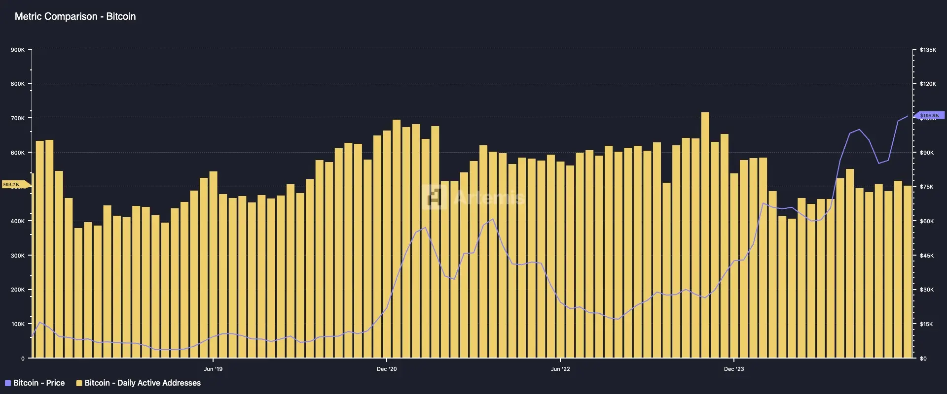 Bitcoin: daily active addresses vs price on monthly basis. \(Artemis\)