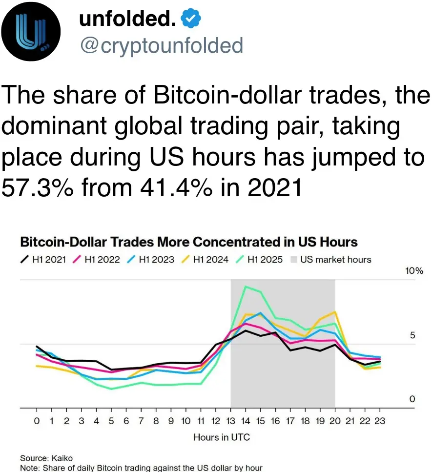 The share of Bitcoin-dollar trades, the dominant global trading pair, taking place during US hours has jumped to 57.3% from 41.4% in 2021
