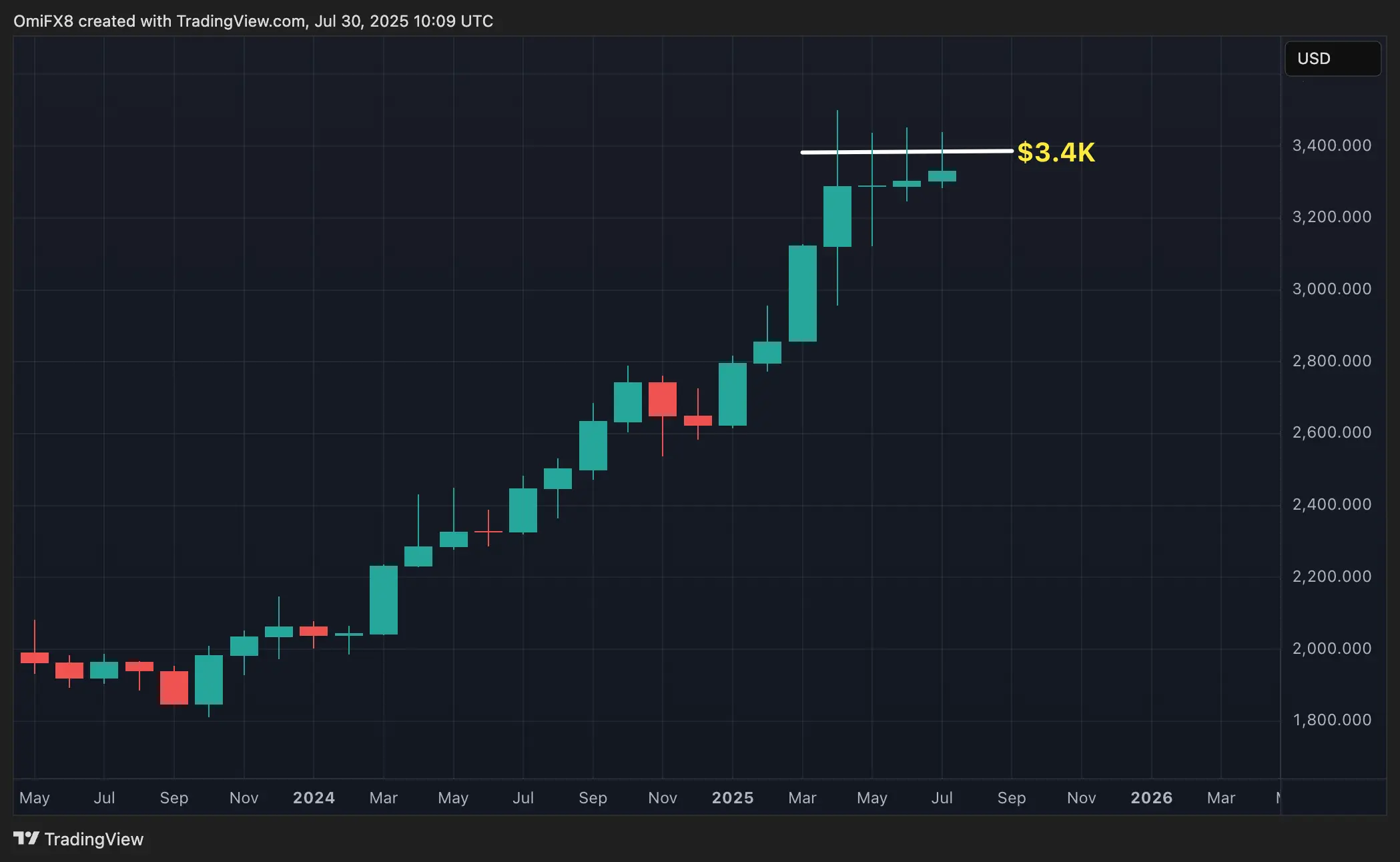 Gold. \(TradingView\)