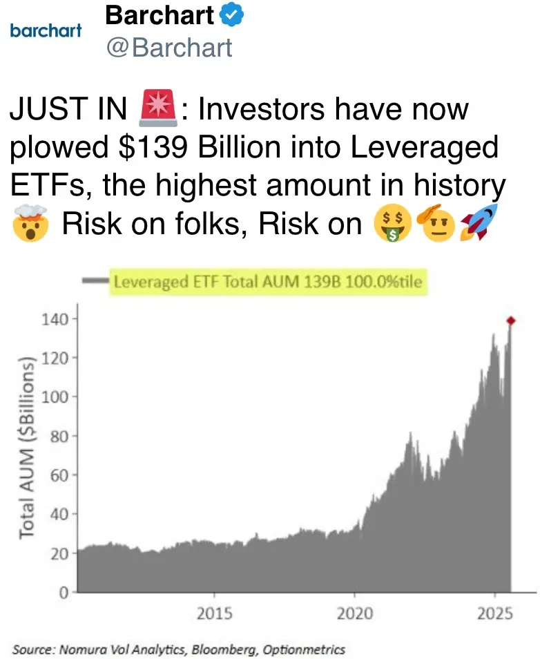 Investors have now plowed $139 Billion into Leveraged ETFs