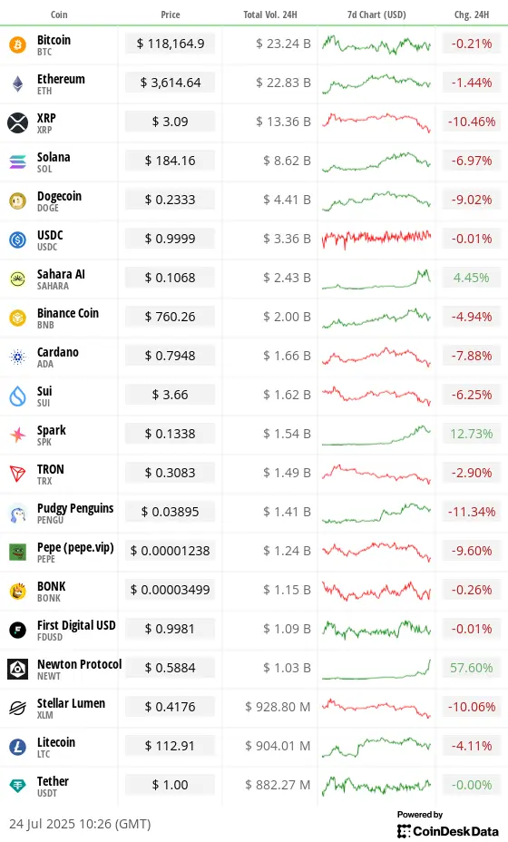 Top 20 digital assets’ prices and volumes