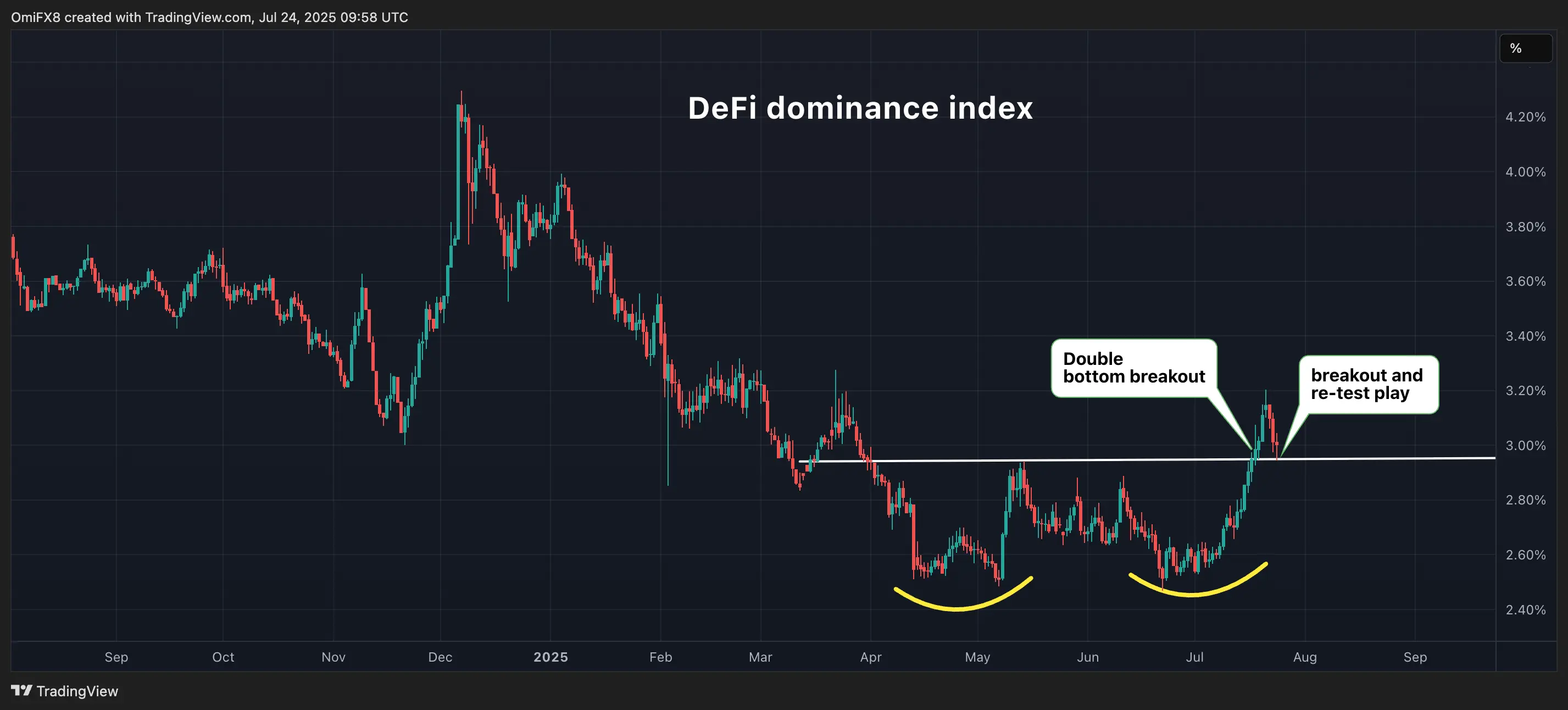 DeFi dominance index. \(TradingView\)
