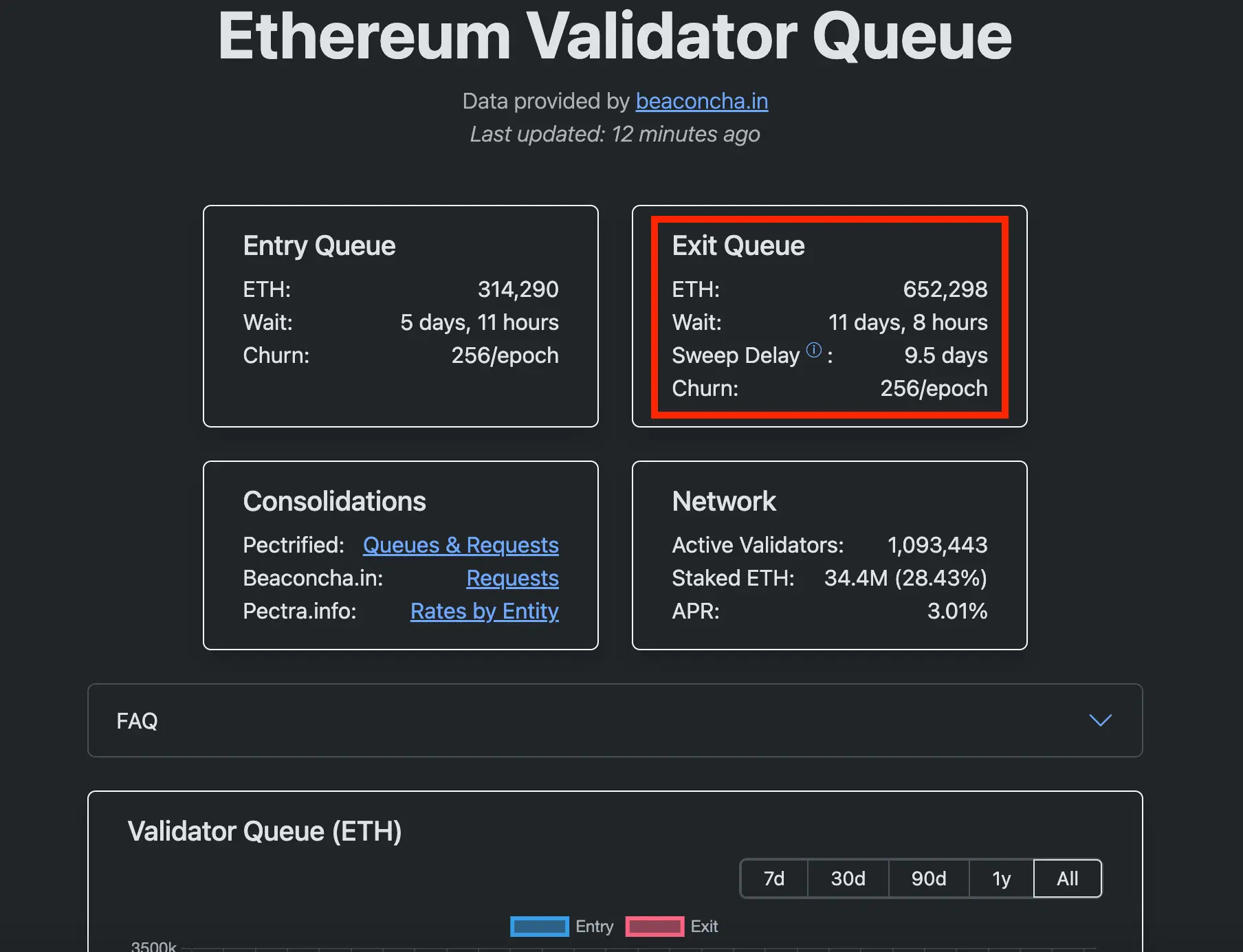 Ether validator queue. \(beaconcha.in\)