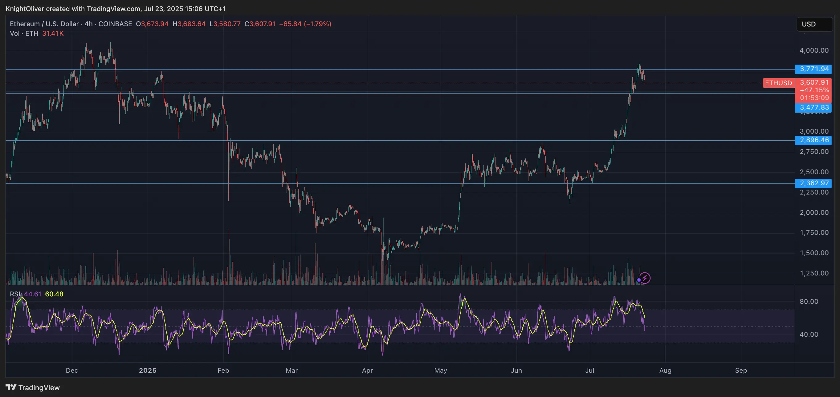 ETH/USD \(TradingView\)