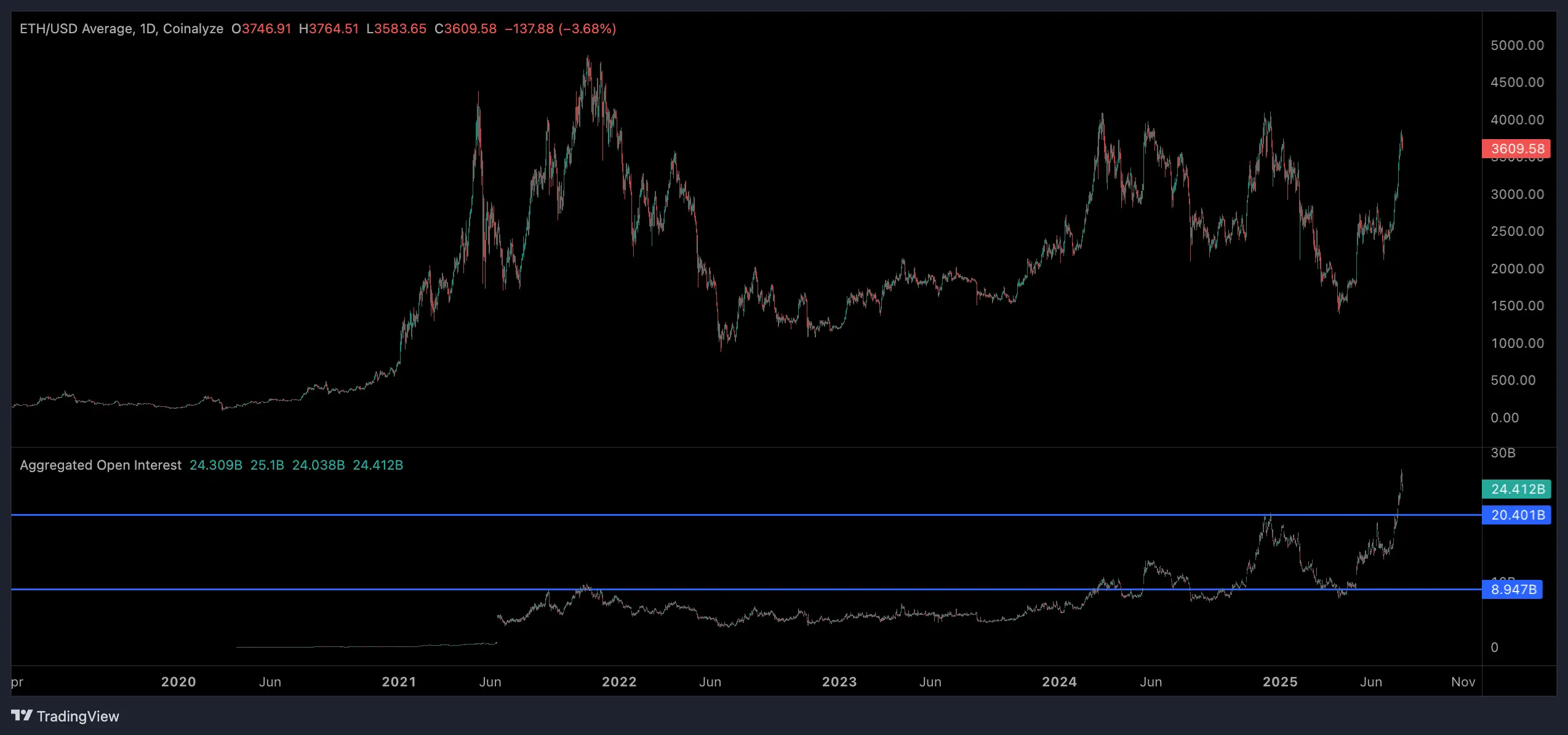 ETH open interest \(Coinalyze\)