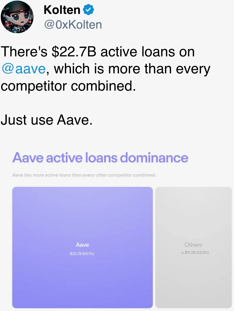There’s $22.7B active loans on  @aave , which is more than every competitor combined.