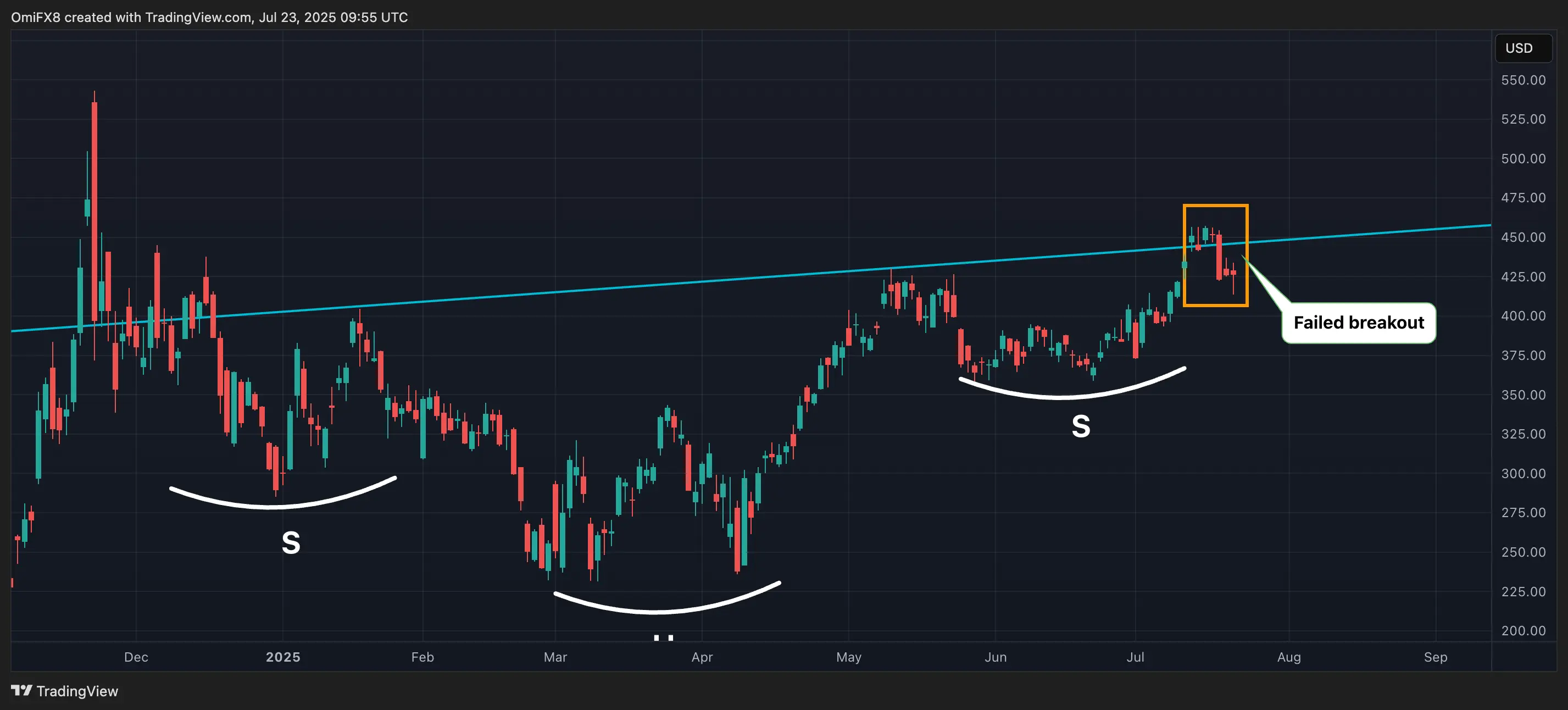 MSTR’s daily price chart. \(TradingView\)