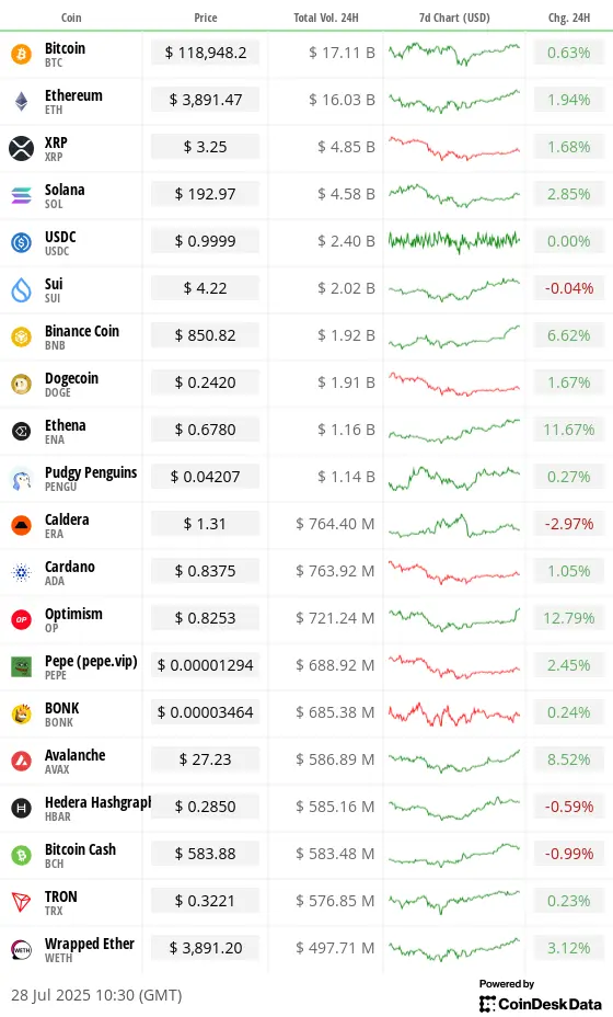 Top 20 digital assets’ prices and volumes