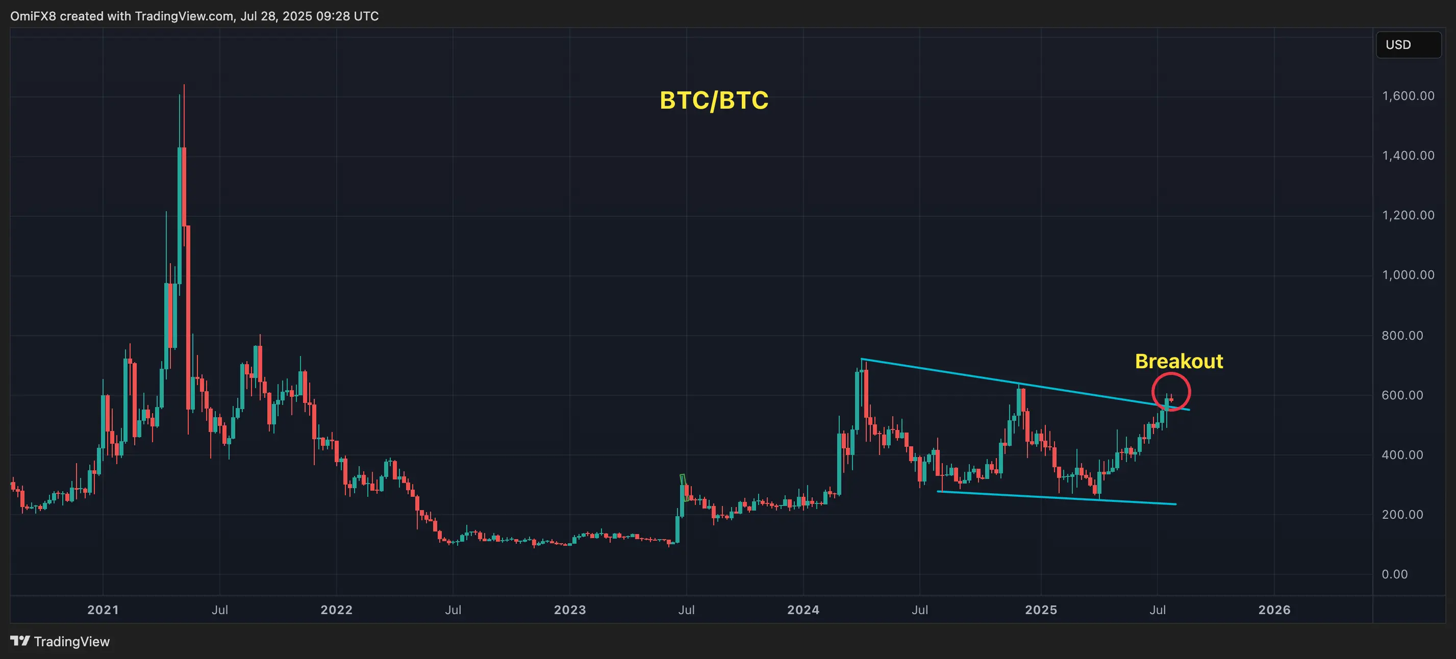 BCH’s daily chart. \(TradingView\)
