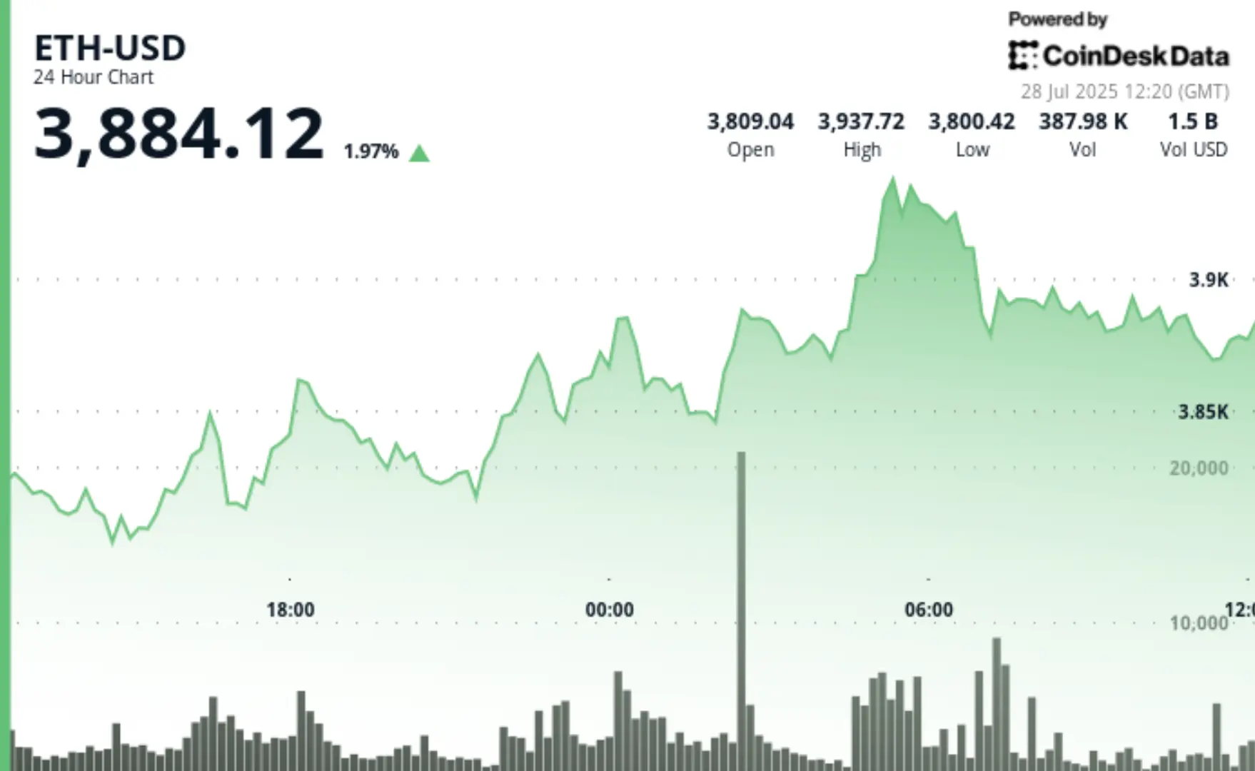 Analyst Says ETH Could Hit $13K as Early as Q4, With $8K as Conservative Target