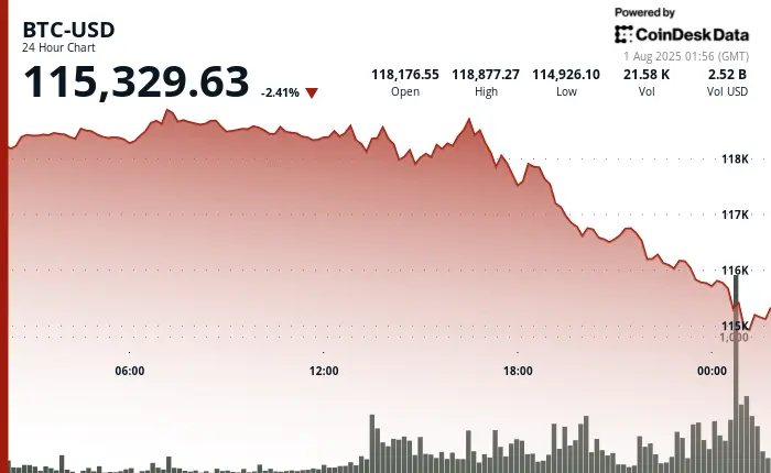 \(CoinDesk\)