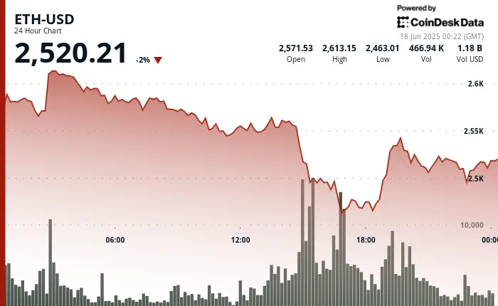 \(CoinDesk\)