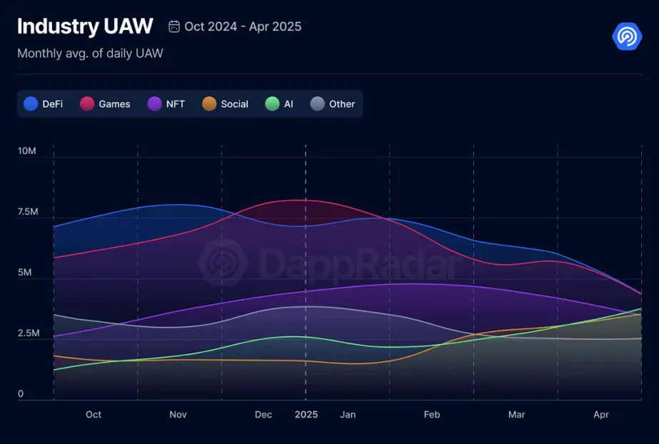 \(DappRadar\)