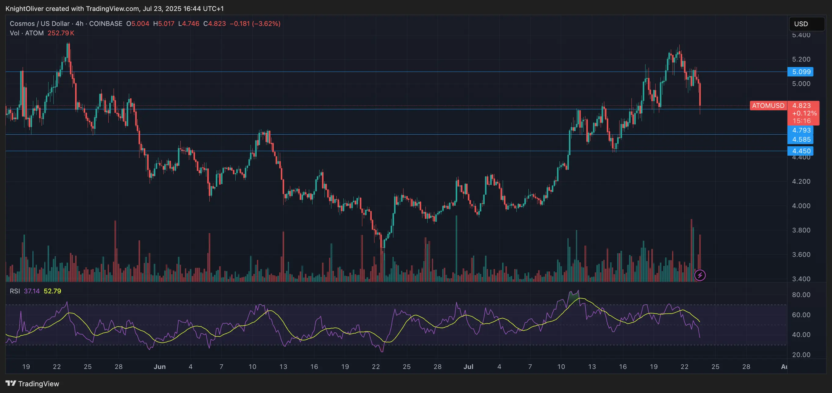 ATOM/USD \(TradingView\)