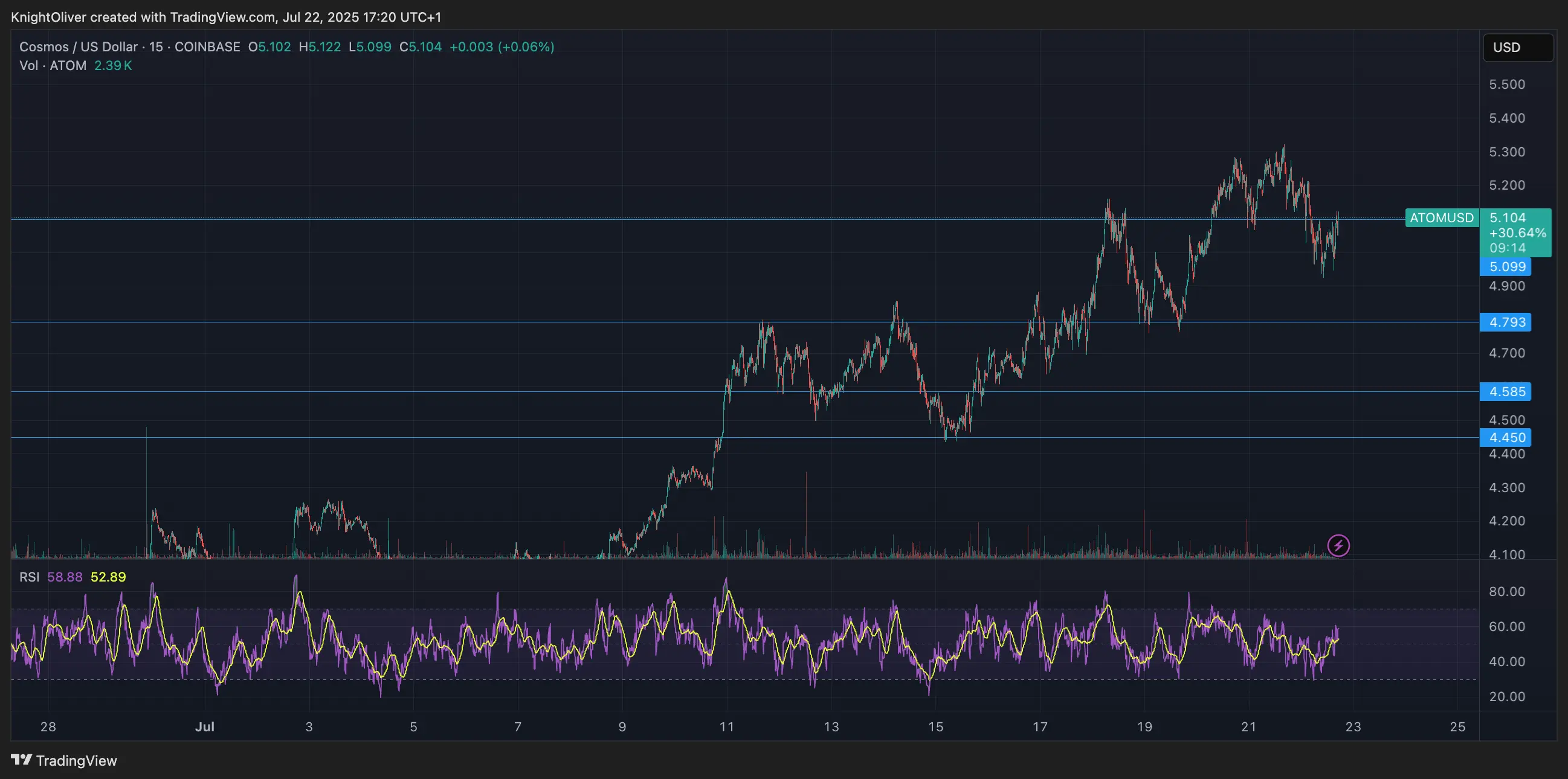 ATOM/USD \(TradingView\)