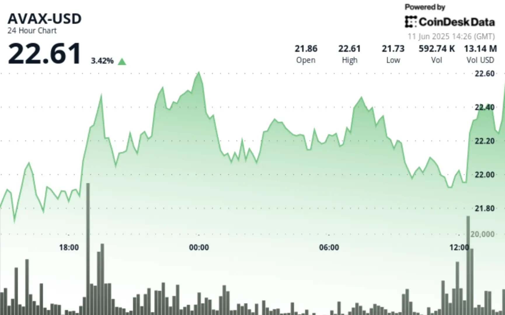 AVAX Adds 4% as $22 Support Zone Holds
