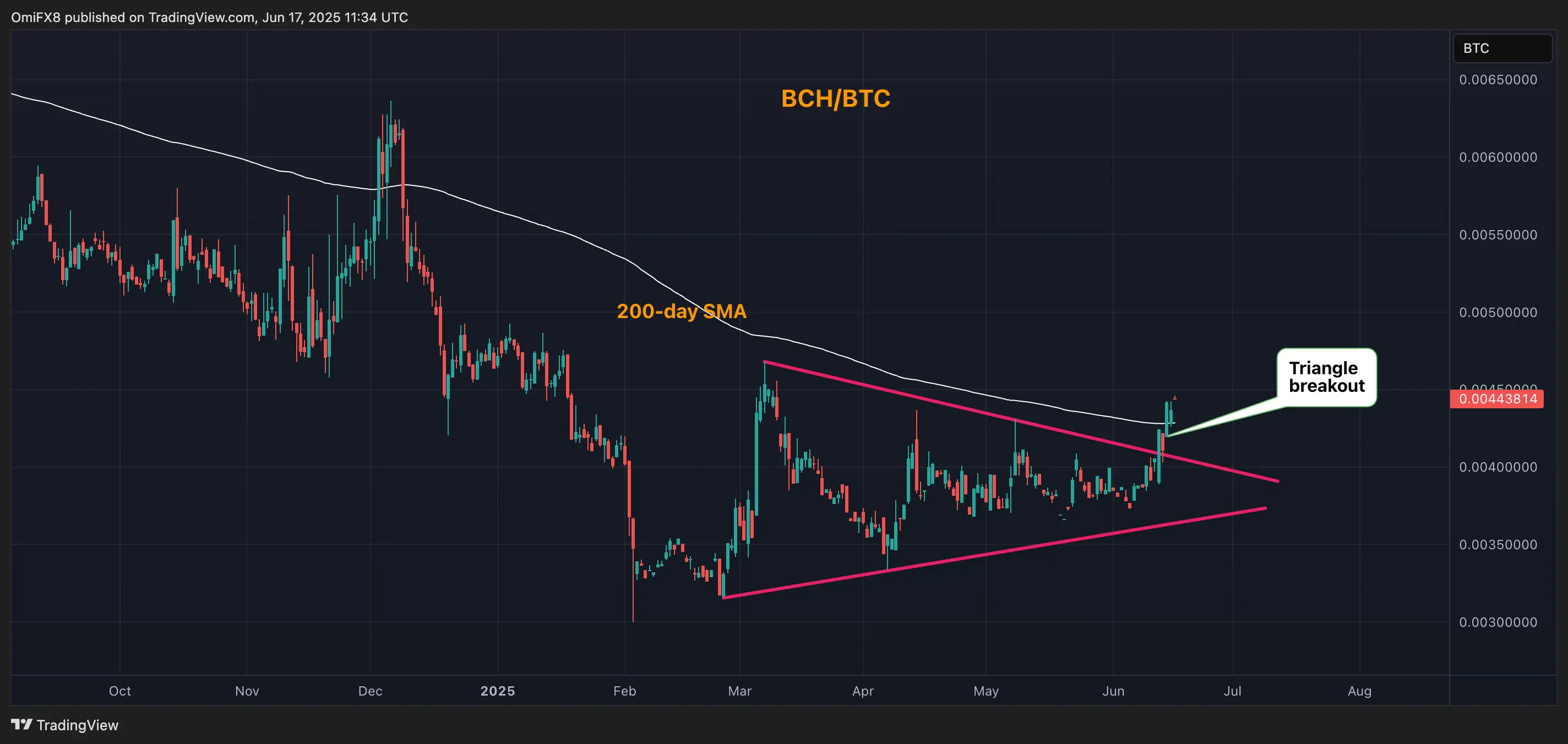 BCH/BTC. \(TradingView/CoinDesk\)