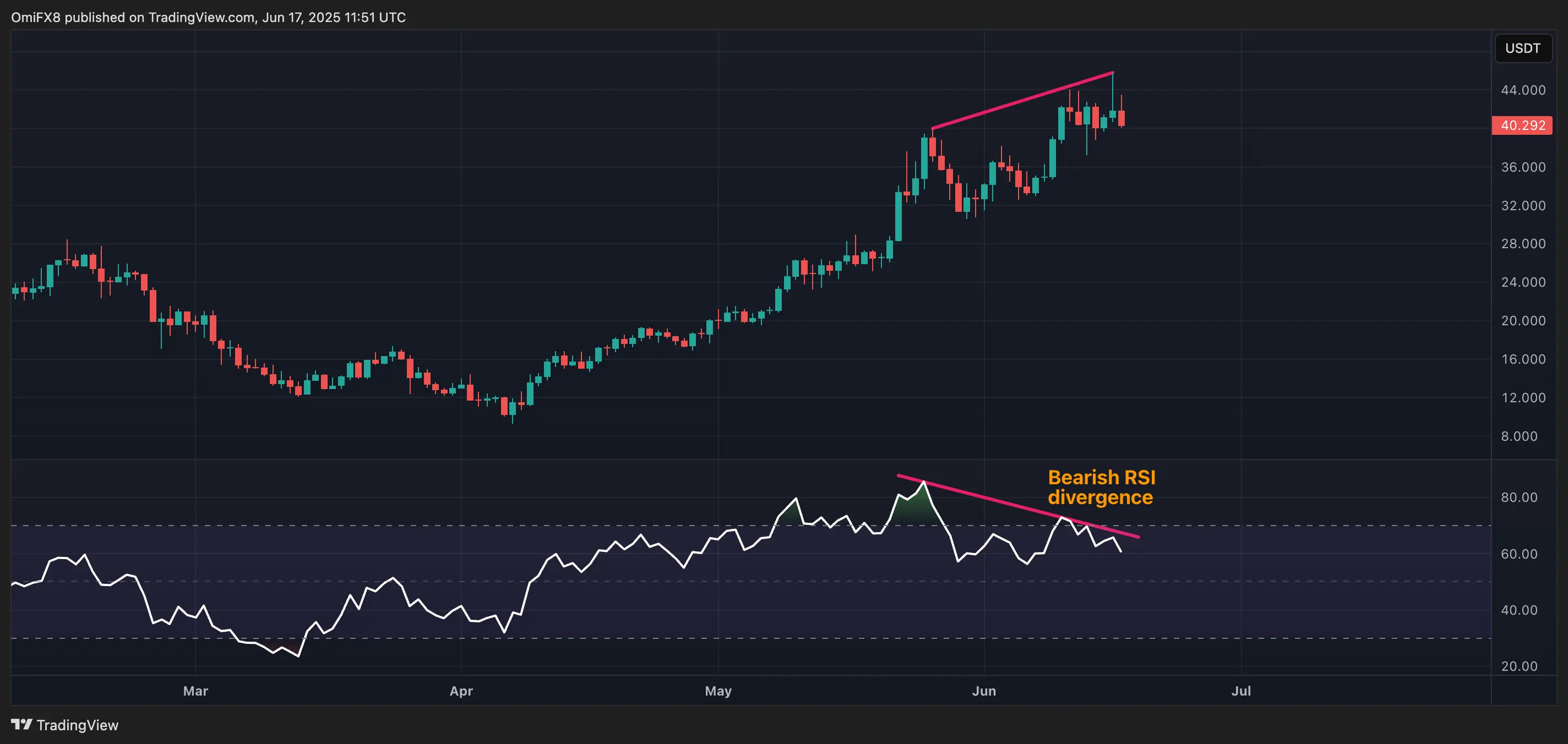 HYPE/USDT. \(CoinDesk/TradingView\)