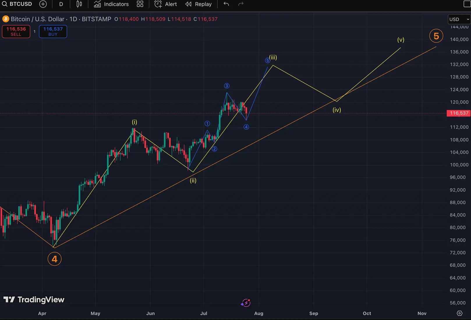 Bitcoin technical analysis \(John Glover/Ledn\)