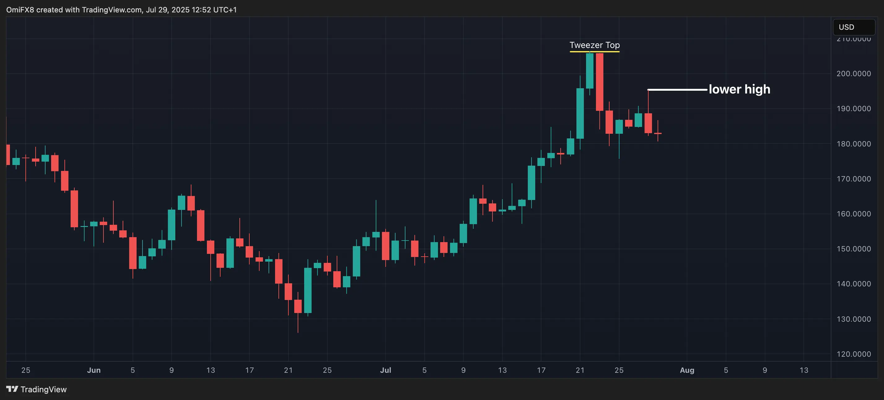 SOL. \(TradingView\)