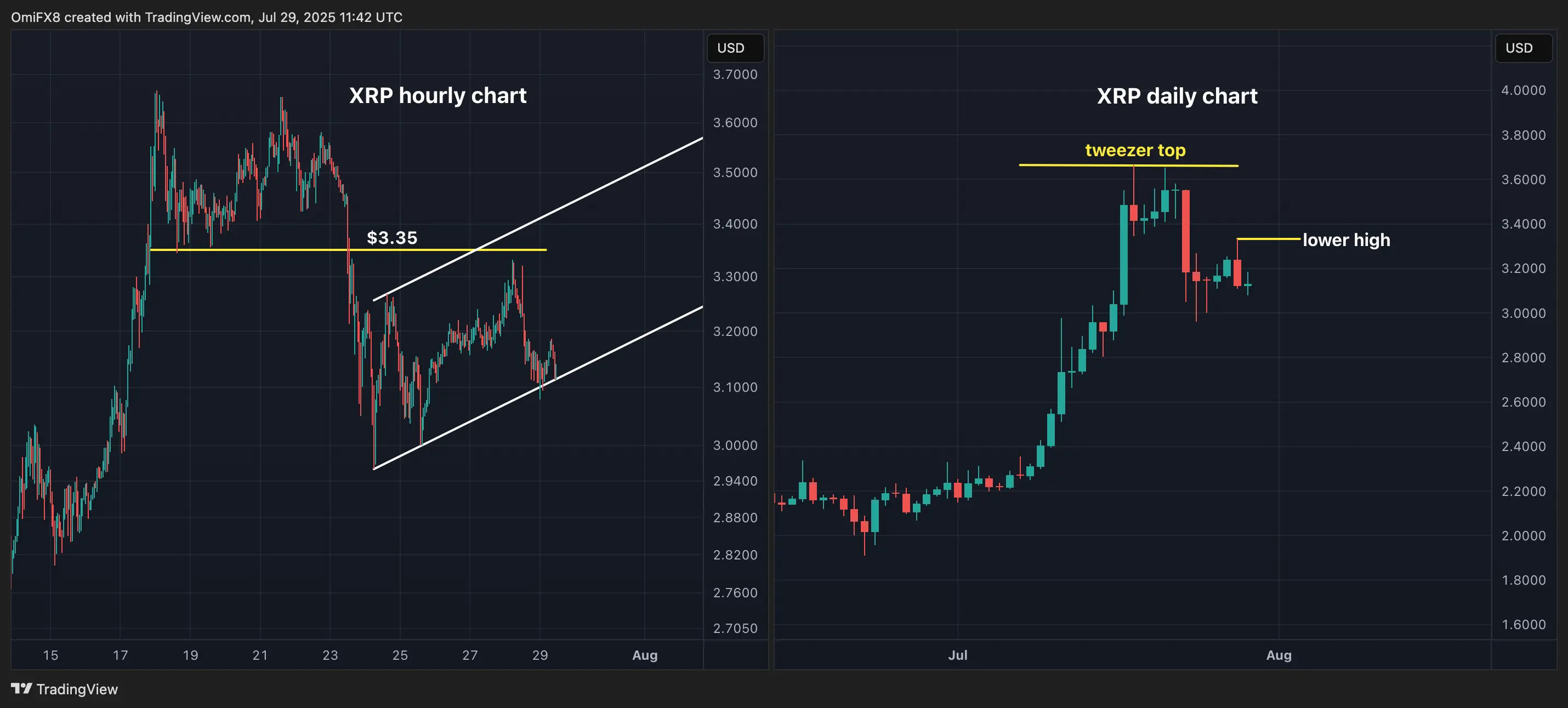 XRP’s hourly and daily charts. \(TradingView\)