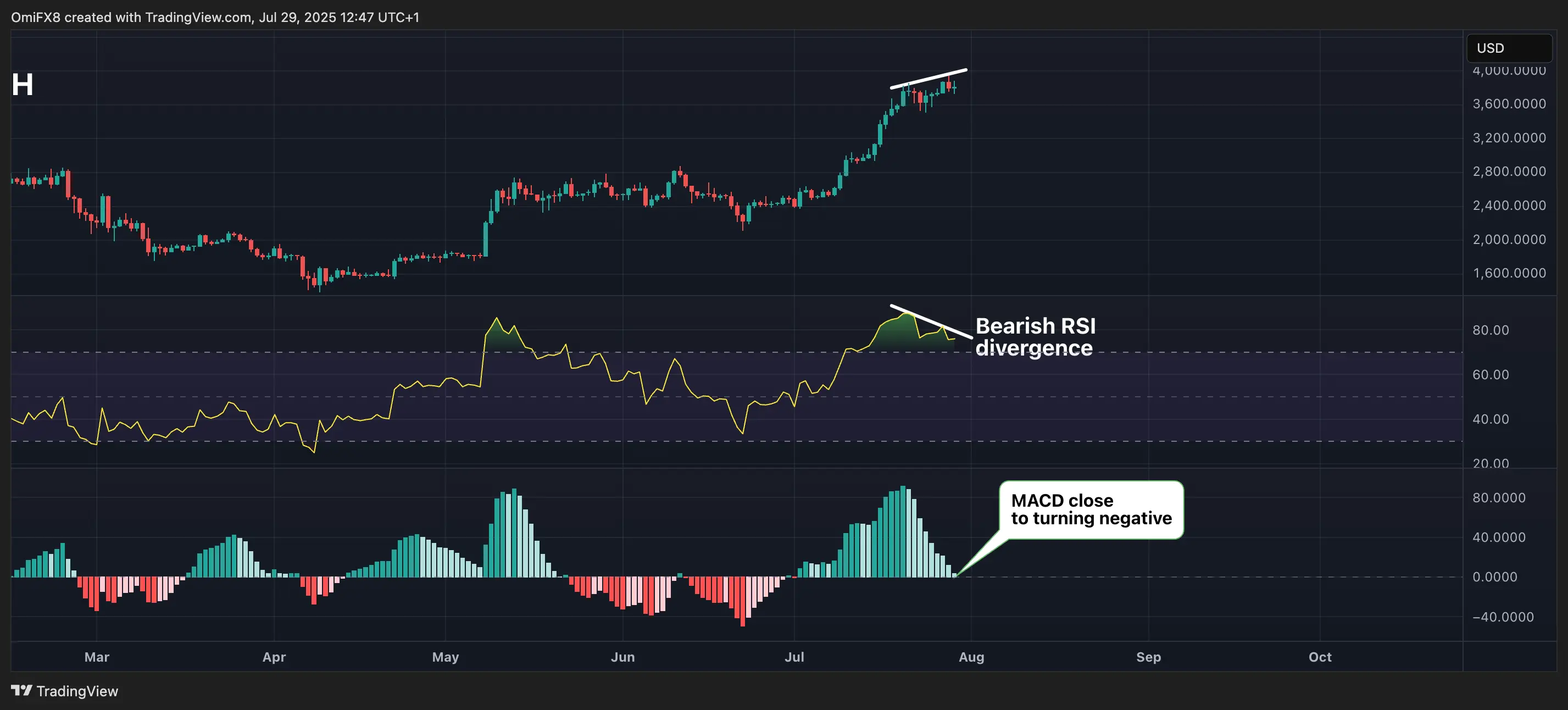 ETH. \(TradingView\)