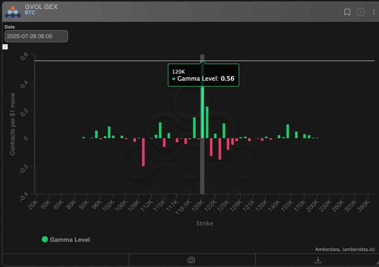 BTC’s dealer gamma. \(Deribit/Amberdata\)