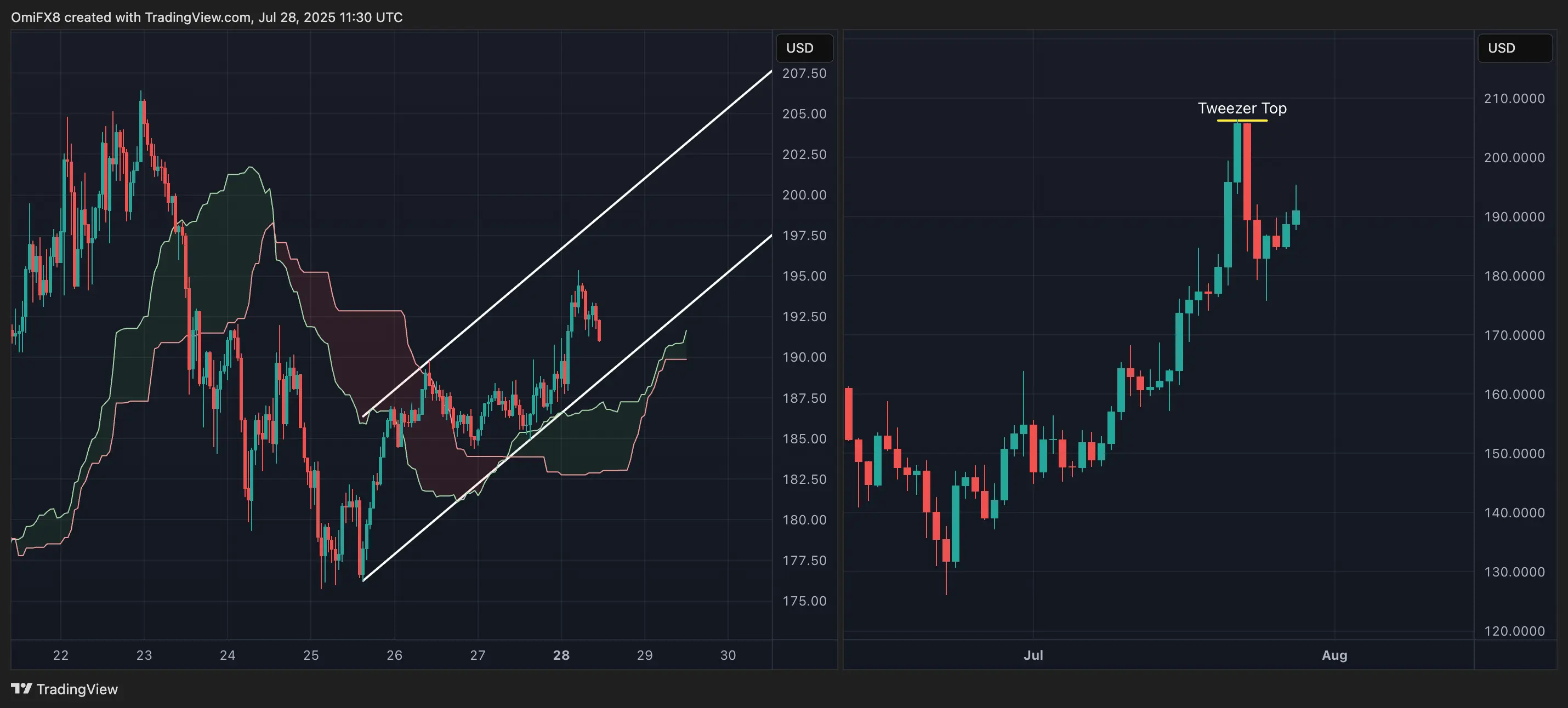 SOL’s hourly \(left\) and daily charts. \(TradingView\)