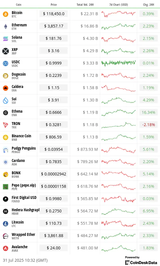 Top 20 digital assets’ prices and volumes