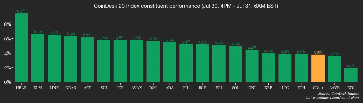 CoinDesk 20 members’ performance
