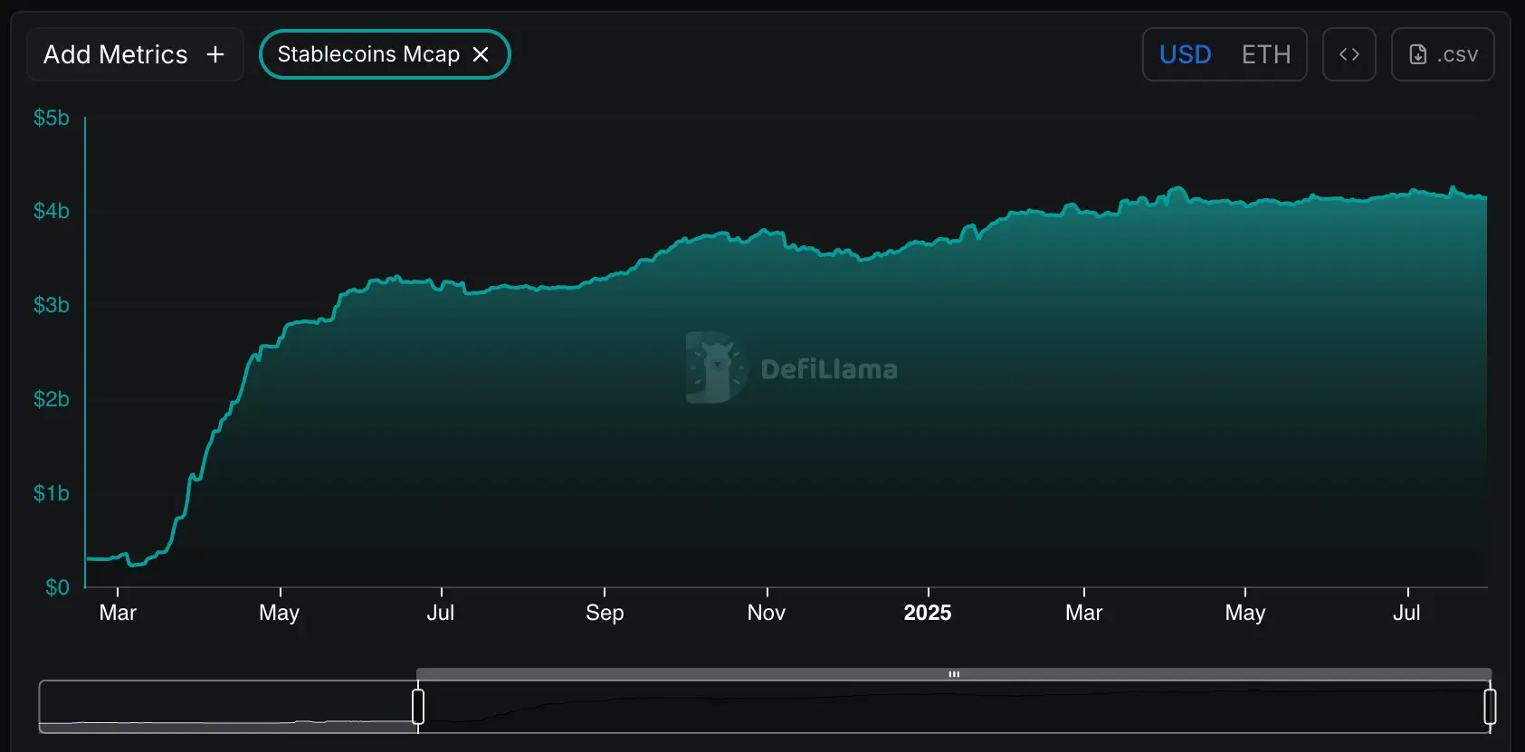 Base: stablecoin market cap. \(DeFiLlama\)