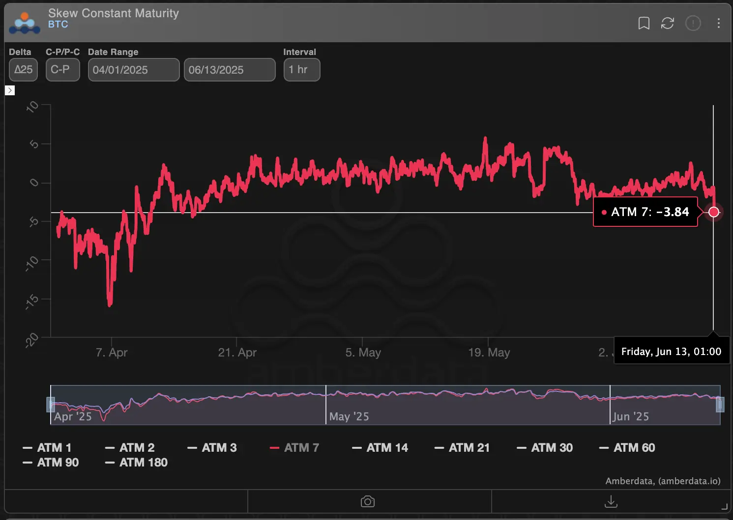 BTC’s 7-day options skew. \(Deribit/Amberdata\)