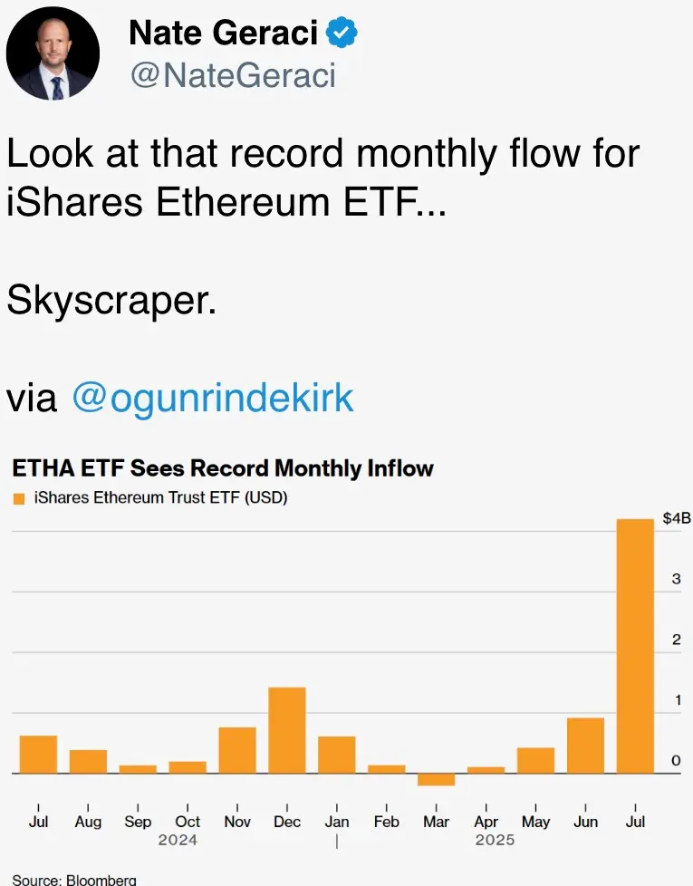 Look at that record monthly flow for iShares Ethereum ETF…