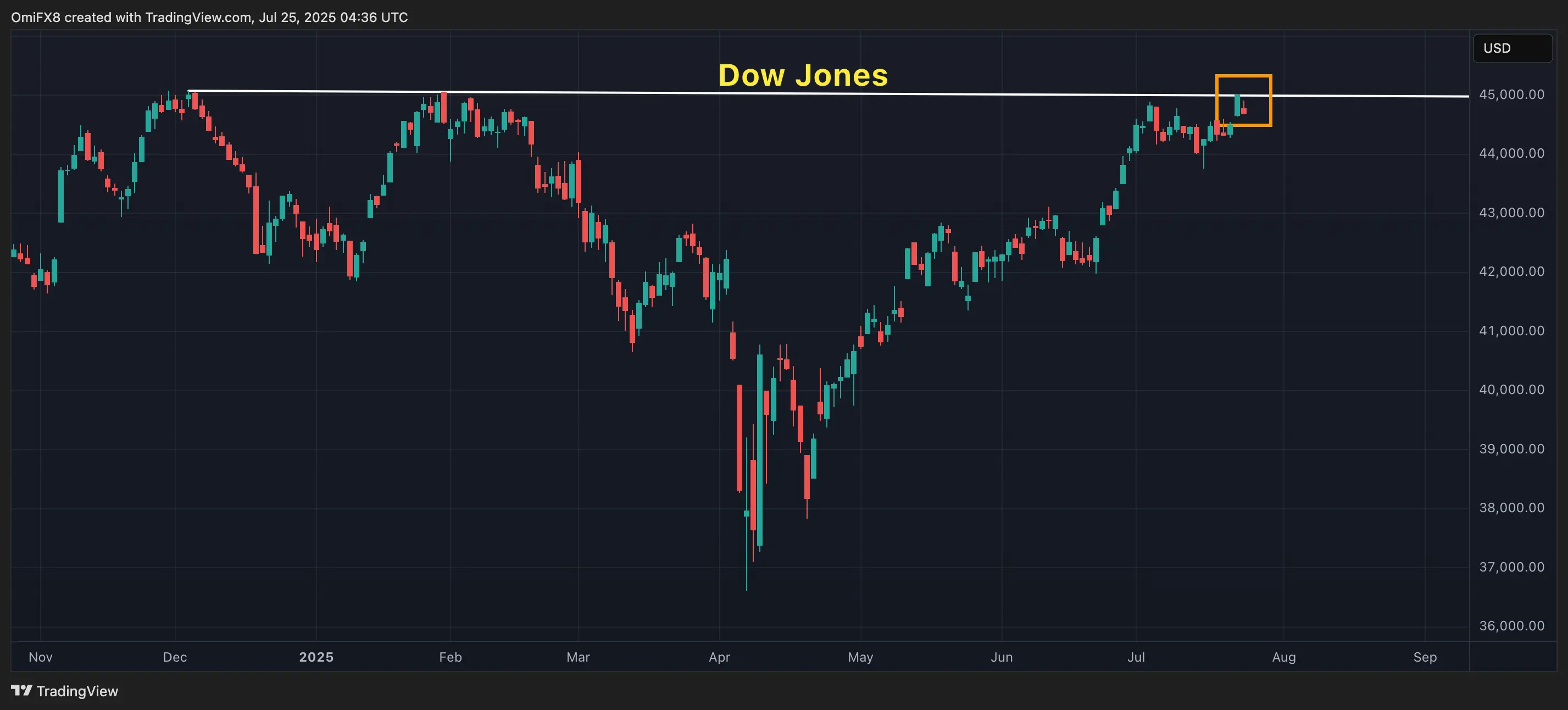 Dow Jones. \(TradingView\)
