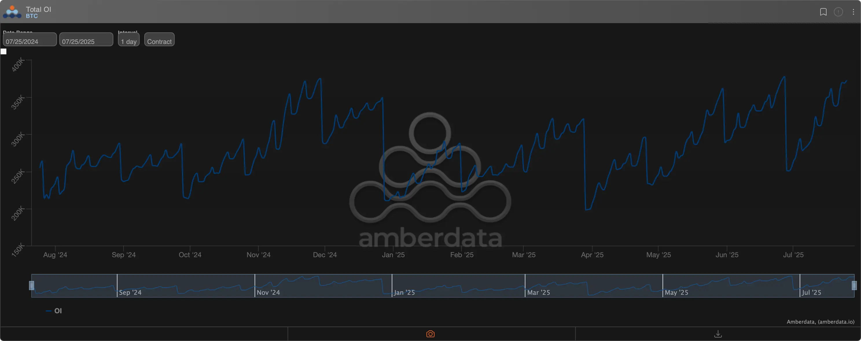 Total BTC options open interest on Deribit. \(Amberdata\)