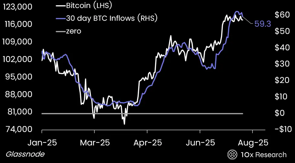 Capital inflows into the Bitcoin network \(10x Research/Glassnode\)