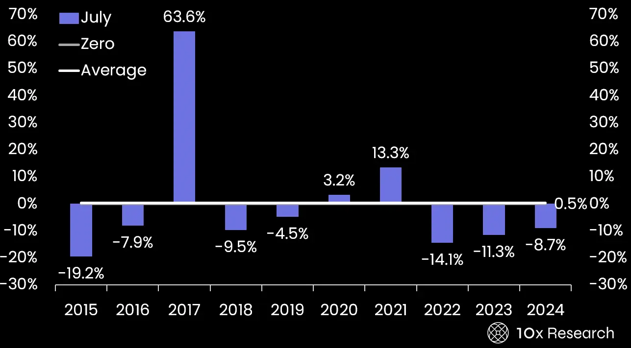 Bitcoin returns during August over the past 10 years \(10x Research\)