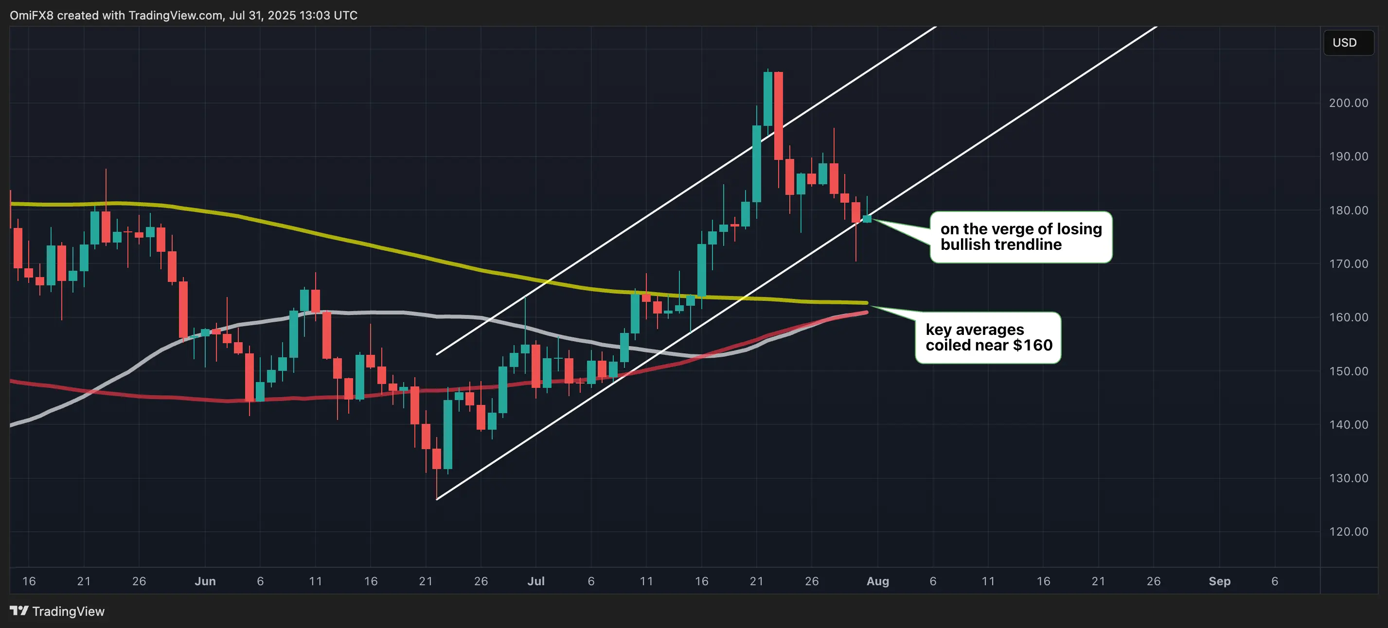 SOL. \(TradingView\)