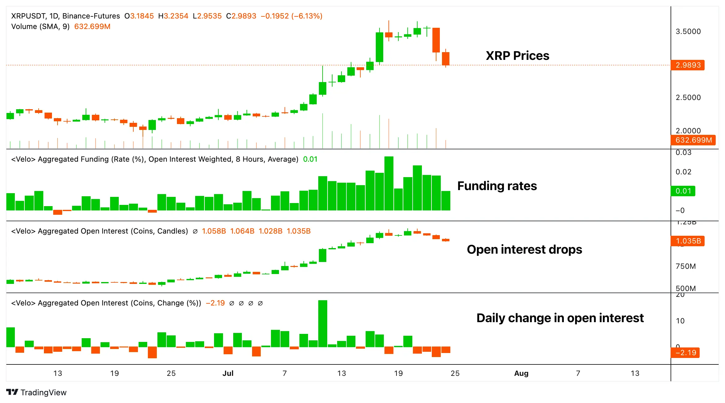 XRP perpetual futures metrics. \(Velo\)