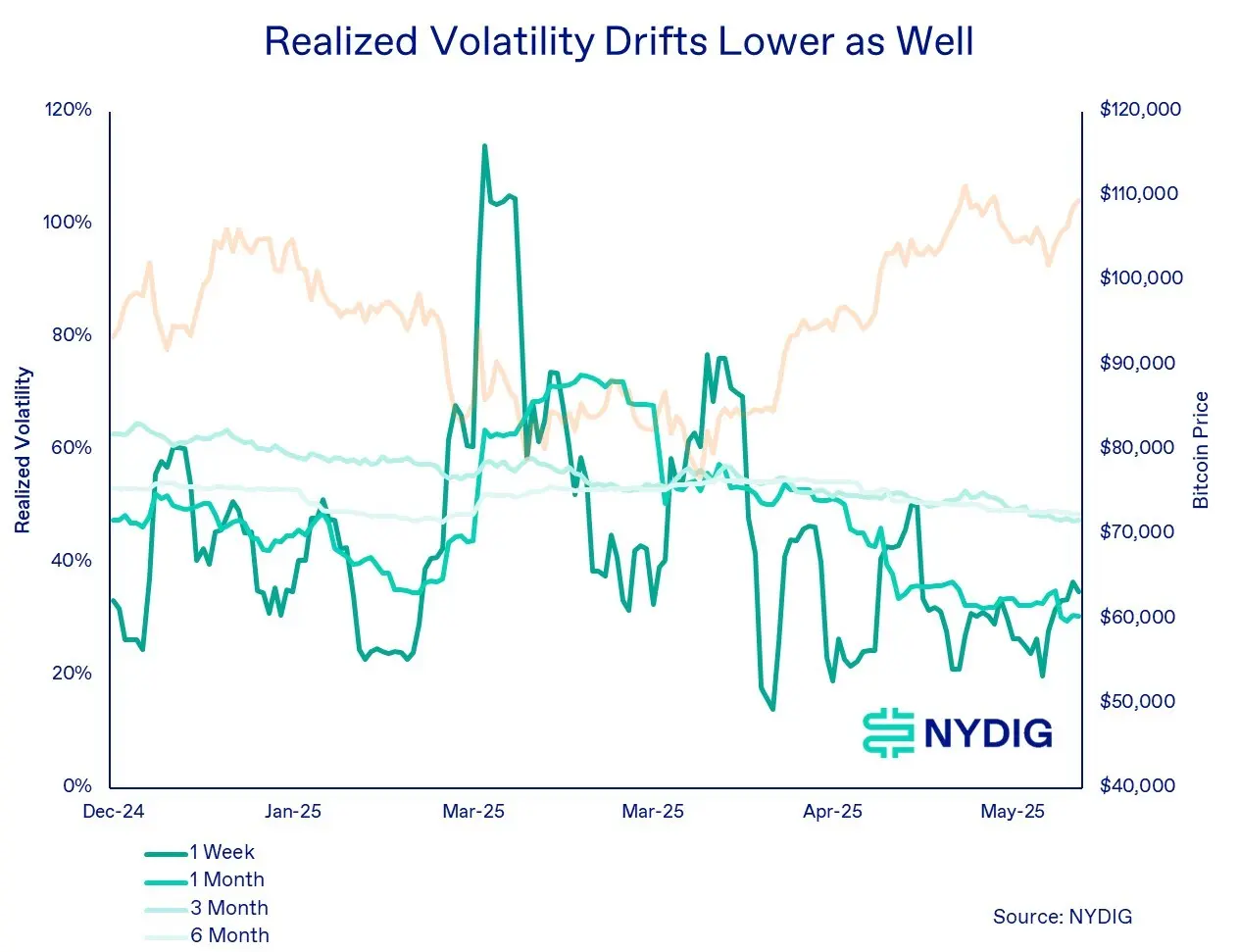 Bitcoin’s realized volatility is also declining. \(NYDIG Research\)