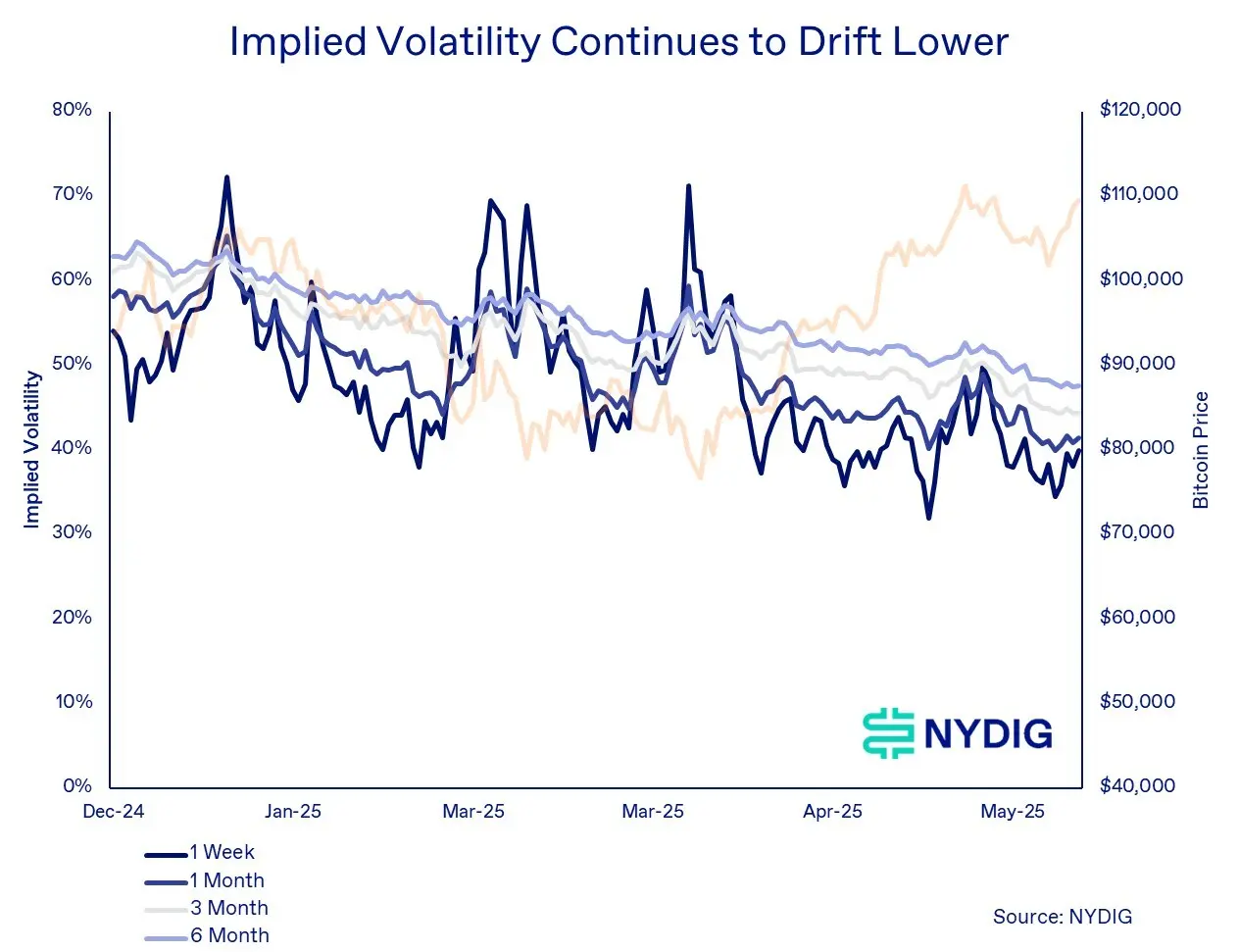 Bitcoin’s implied volatility trending lower. \(NYDIG Research\)