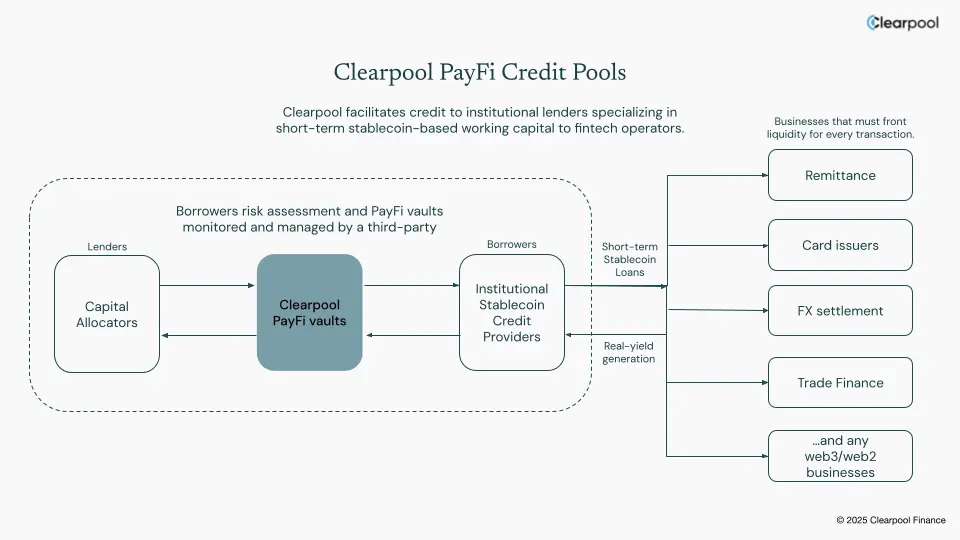 Clearpool’s PayFi Credit Pools \(Clearpool\)