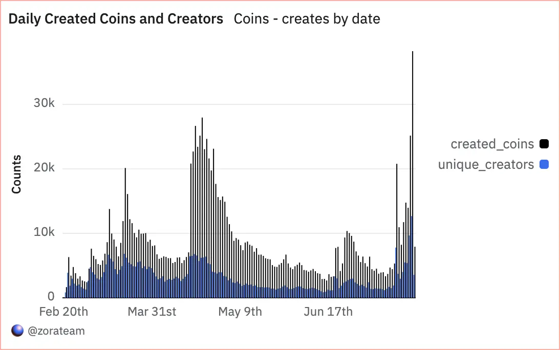 Daily created coins and creators on ZORA \(Dune\)