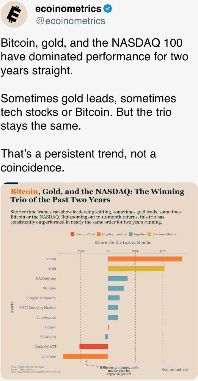 Bitcoin, gold, and the NASDAQ 100 have dominated performance for two years straight.