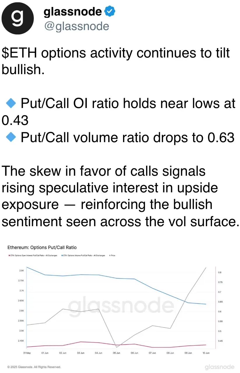 ETH options activity continues to tilt bullish.