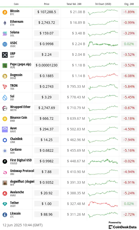 Top 20 digital assets’ prices and volumes