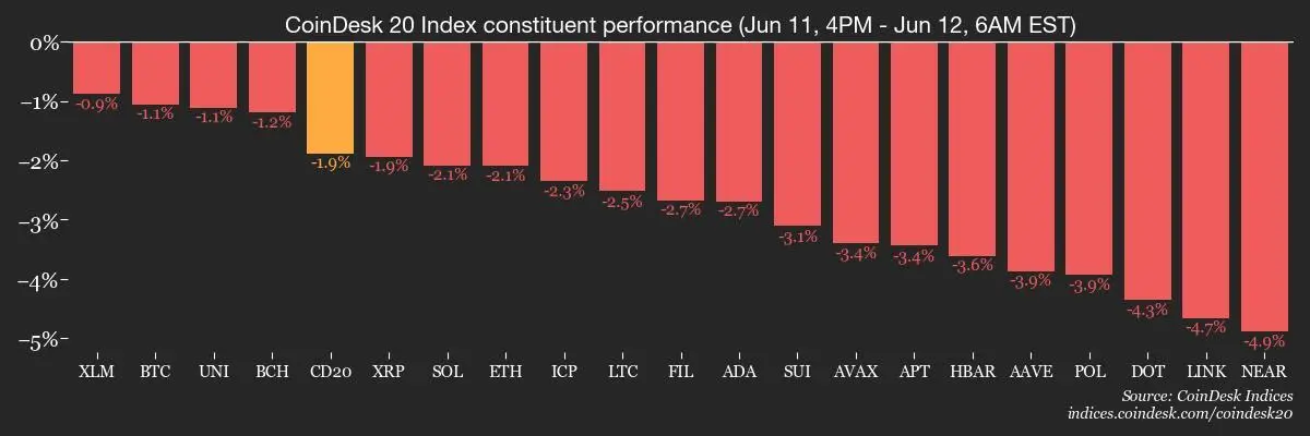 CoinDesk 20 members’ performance