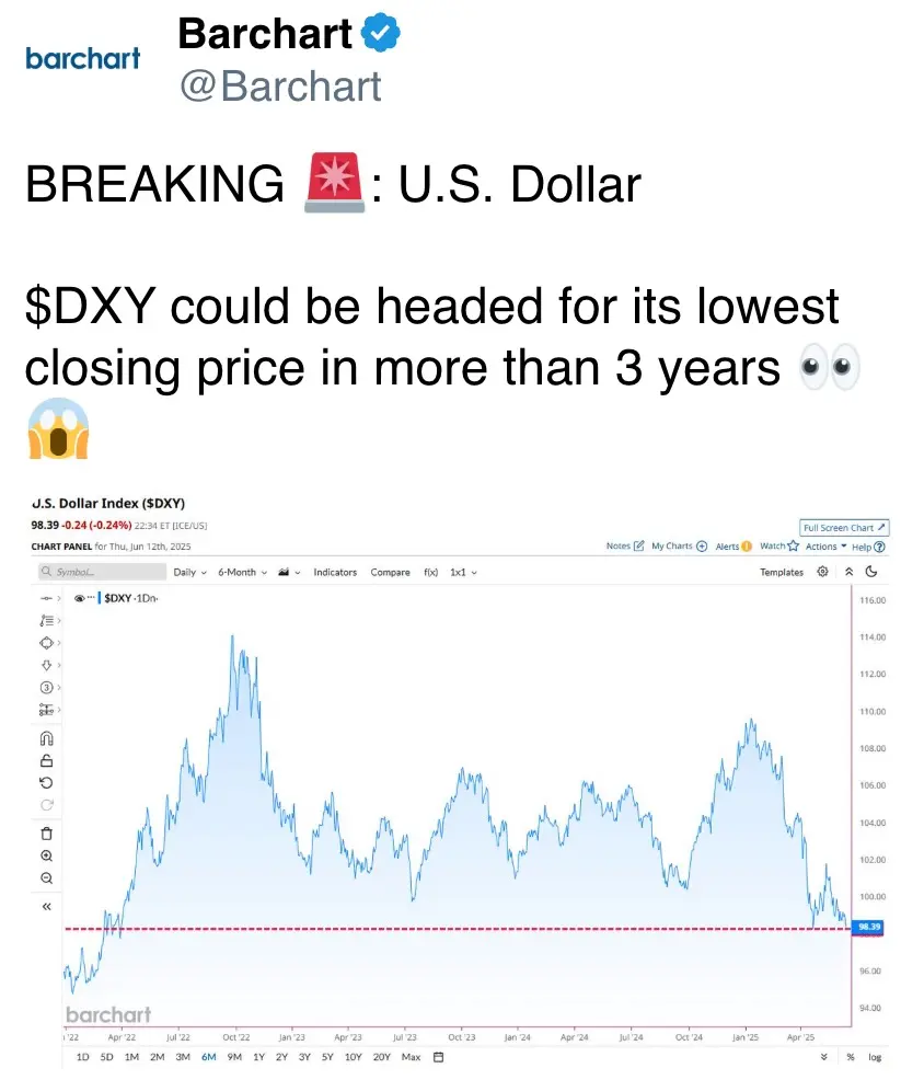 DXY could be headed for its lowest closing price in more than 3 years